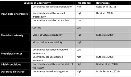 Table 2: Main sources of uncertainty in flood forecasting  