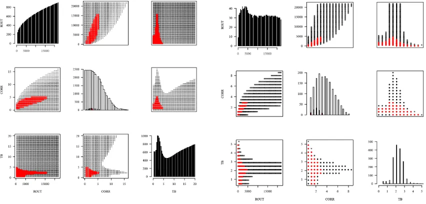 Figure 18: Likelihood values for lead time of 1 day with behavioural parameters set for lead time of 2 days (RED)and (left); Catchment Ardèche (right); for lead time of 1 day with behavioural parameters set for lead time of 1 day (BLACK): Catchment Allier   