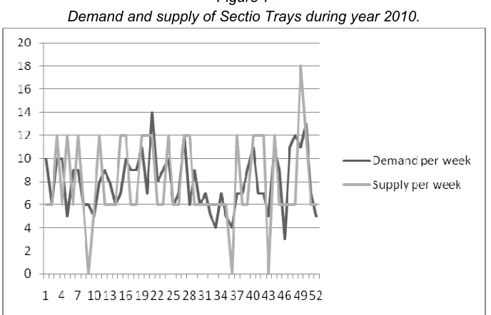 Figure 7 Demand and supply of Sectio Trays during year 2010. 