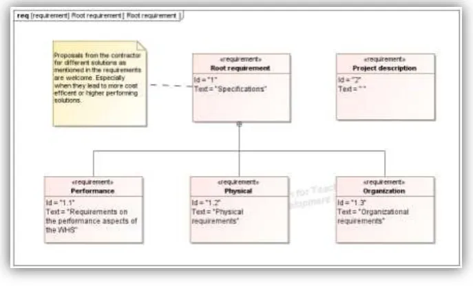 Figure 2, requirements structure 
