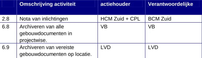 Tabel 4.2: Processtappen Brandscans en Verbeteracties 