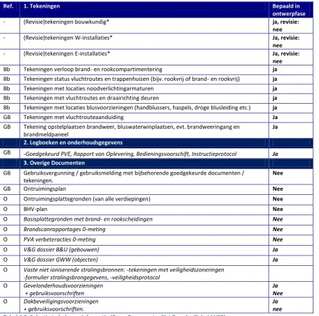 Tabel 4.3: Selectie te beheren informatie (Bron: Documentenlijst Brandveiligheid VS2) 