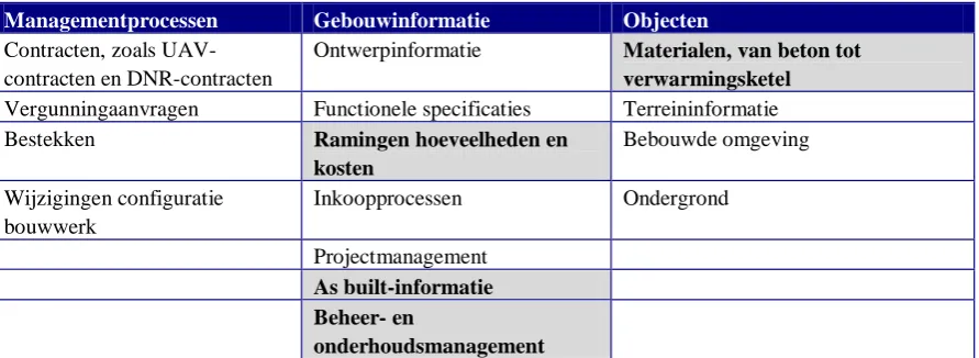 Tabel 5.1: Informatie in een BIM model volgens de BIR (bron: www.bouwinformatieraad.nl) 