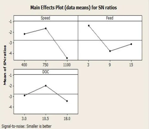 Figure 1. Main Effect Plot for SN Ratio 