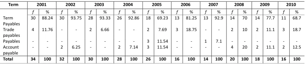 Table 6: Term Payables / Trade Payables 