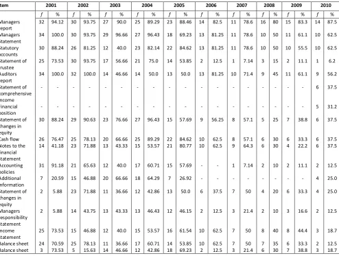 Table 4: Financial Statements Item Presented Title (First Sequence) 