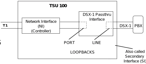 Figure 3-3Diagram of Loopbacks