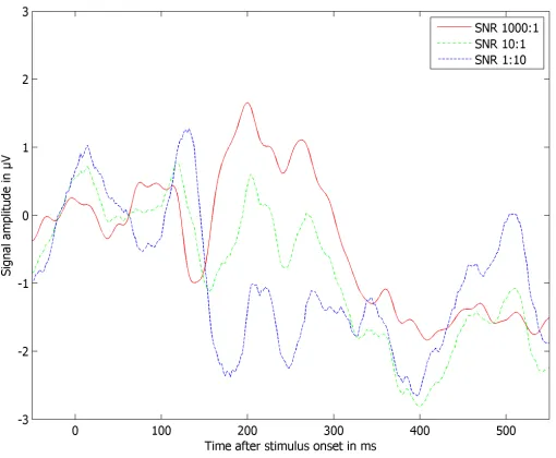 Figure 2.An examplary ERP, contaminated with three variations of the same noise sweep