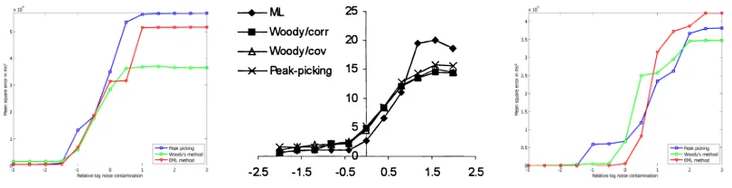 Figure 3.Error rate of P3a latency estimations from three analyses, as a function of noise contami-nation