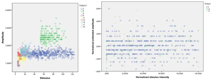 Figure 4.Comparison between stimulus intensity and EML results. Left: Single trials from 9subjects