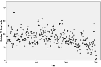 Figure 5.P3a amplitudes from a series of repeated, invariant stimulation. Chart represents stan-dardized and binned data from all subjects.