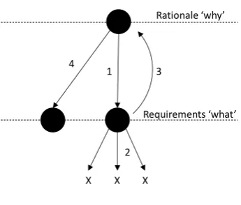 Figure 2.4: Using the design rationale to create alternative requirements