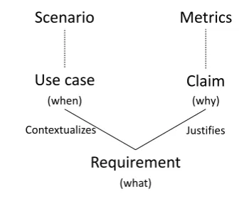 Figure 3.1: The relations between artefacts of the sCE methodology
