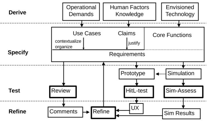 Figure 3.2: The situated Cognitive Engineering process (UX = User Experience, HitL= Human in the Loop, Sim = Simulation) (Mioch et al., 2010)