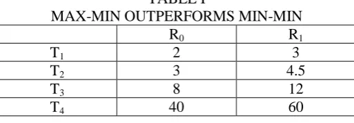 Table 1 is an example where max-min outperforms min-min. Here makespan of max-min is 40 but makespan of min-min is 53
