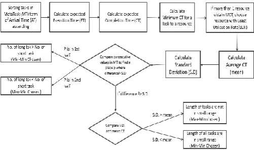 Figure 1:  Flowchart of Selective Algorithm 