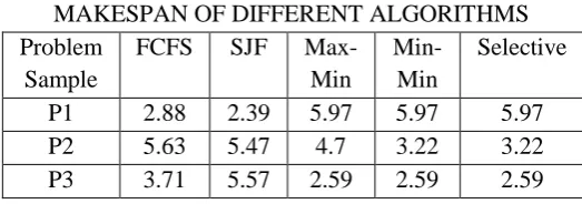 TABLE V MAKESPAN OF DIFFERENT ALGORITHMS 