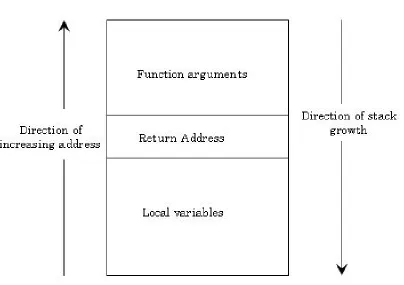 Figure 1.1: Possible stack layout after a function call
