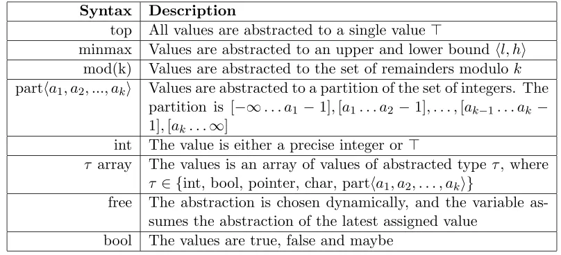 Table 3.1: C Wolf Abstractions