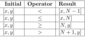 Table 3.2 outlines the rules used when a dynamic range variable is compared with