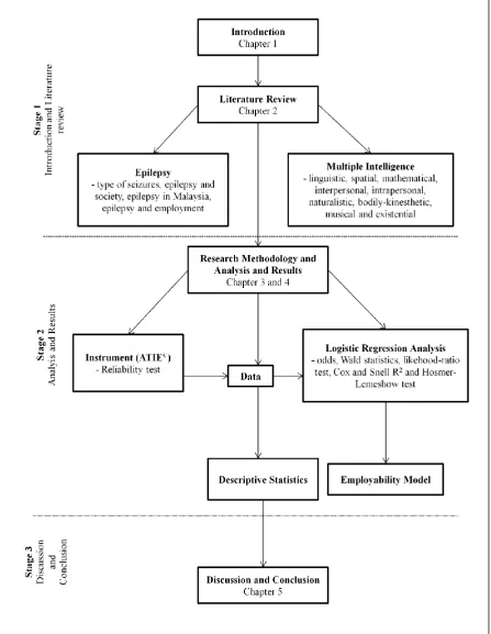 Figure 1.1:  Research Framework 