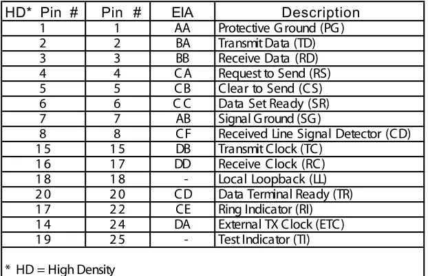 Table 2-APin Assignments for Primary EIA-232 Cable