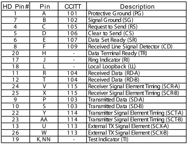 Table 2-BPin Assignments for Primary V.35 Cable