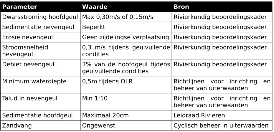 Tabel 1: Richtlijnen voor hoofd- en nevengeul parameters