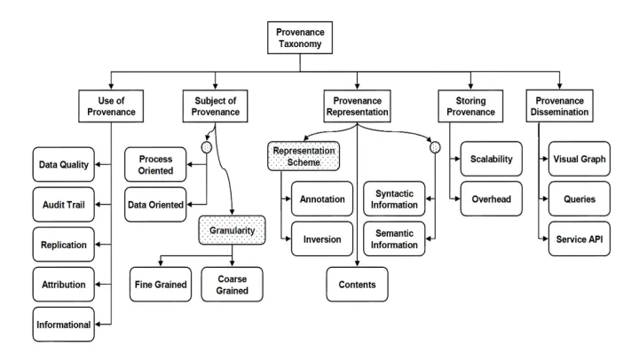 Figure 2.1: Taxonomy of Provenance