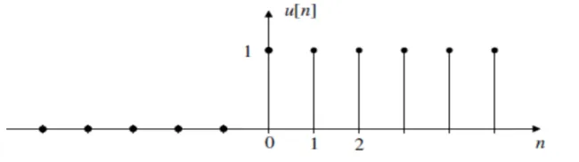 Figure 3.3: Unit impulse sequence