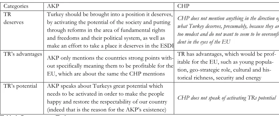 Table 1: Core-category: Turkey 