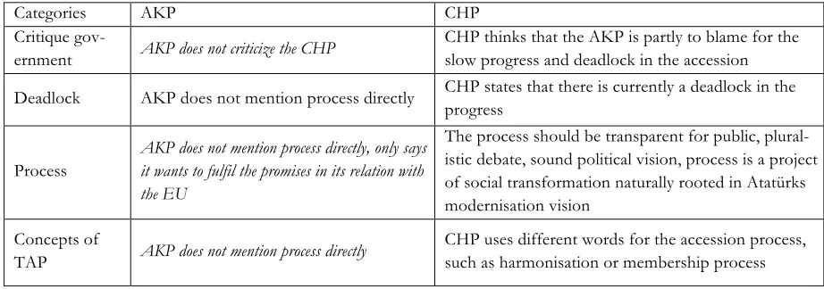 Table 3: Core-category: Accession 