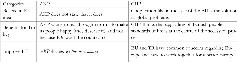 Table 4: Core-category: Motives 