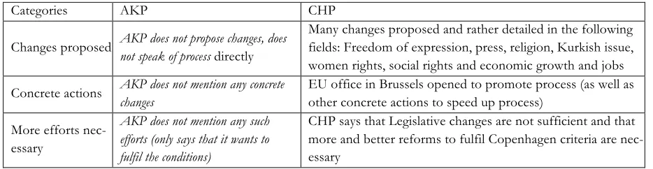 Table 6: Core-category: Efforts As already evaluated above, the AKP does not mention the accession process in its programme; neither does it state that it is willing to change in order to further the accession process