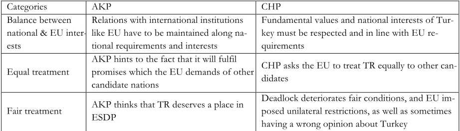 Table 7: Core-category: Conditions 