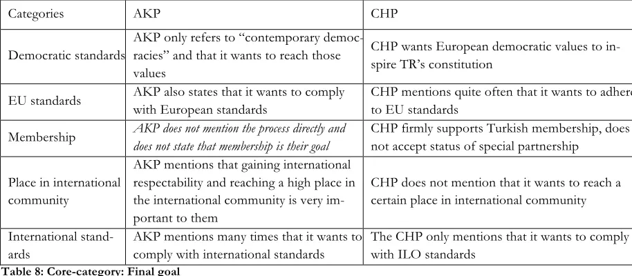 Table 8: Core-category: Final goal 