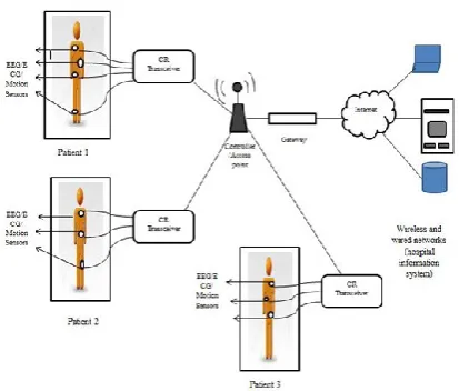 Figure 1. Wireless Body area Network(WBAN) infused with Cognitive Radio Technology 