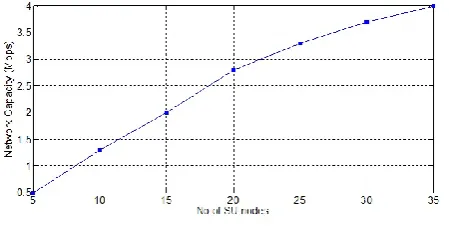 Figure 6.  Impact of the Number of Secondary Nodes on 