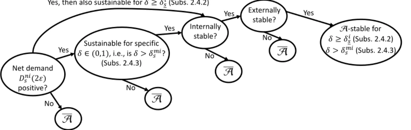 Figure 2.3 How to derive A-stable coalition sizes