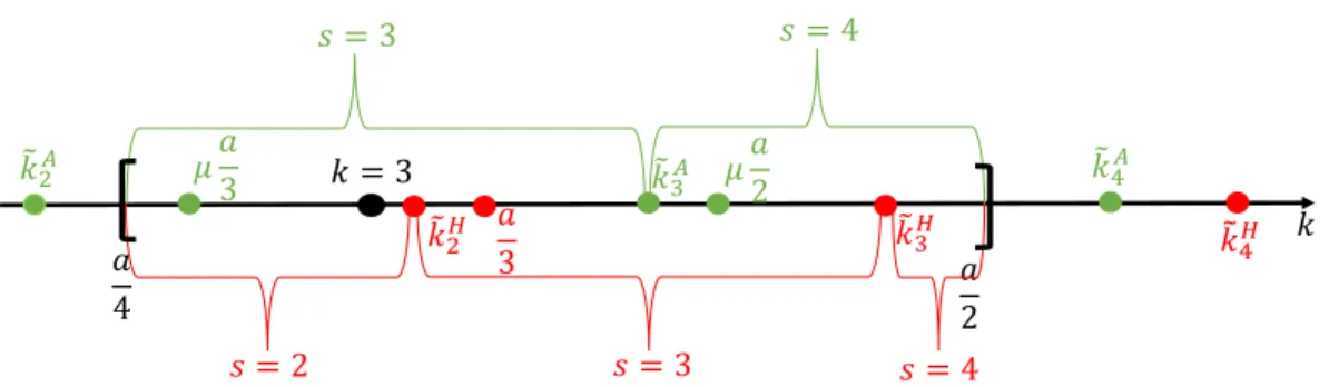 Figure 2.4 A-stable coalition sizes given capacity k for patient firms in “home” (red) and “all” (green) regimes