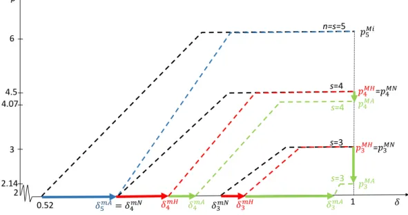 Figure 2.8 Price paths given a (partial) cartel of size s has formed