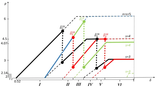 Figure 2.9 A-stable coalitions’ price paths