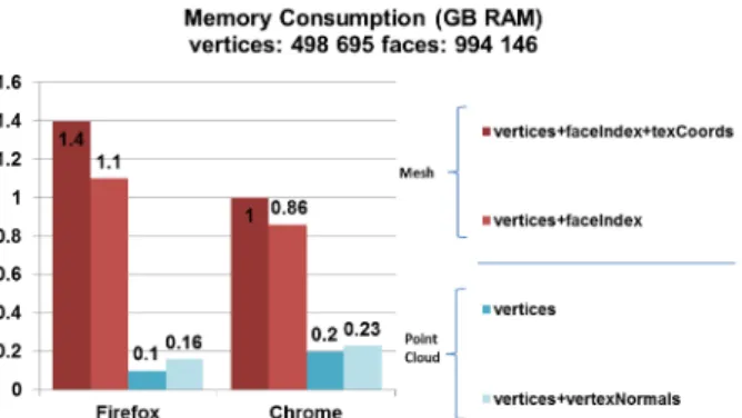 Figure 1. Memory consumption visualizing large 3D models  using Three.js 