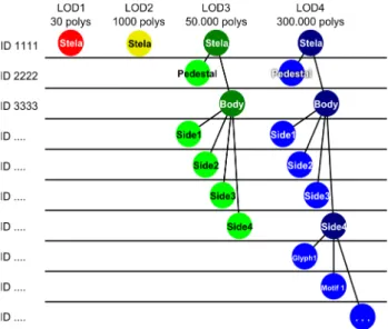 Figure 2. Database structure to store semantically segmented  models in the MayaArch3D project