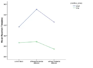 Figure 3. Mean reaction times (ms) of sequence 1 and 2 between control block, different incidental stimulus block and without incidental stimulus block