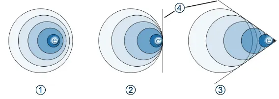 Figure 2.3: Cherenkov wavefront