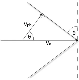 Figure 2.4: Cherenkov wavefront geometry