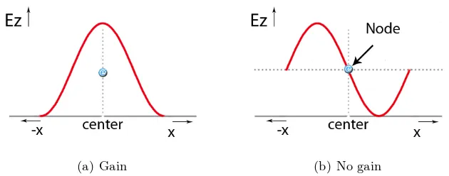 Figure 2.9: Transverse modes of an Ez-ﬁeld