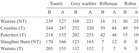 Table 1. Total birds counted on first visit to all transects within each study area (NT = non-treatment area and T = area treated with 1080) before (B) and after (A) the application of toxic 1080 baits.____________________________________________________________________________