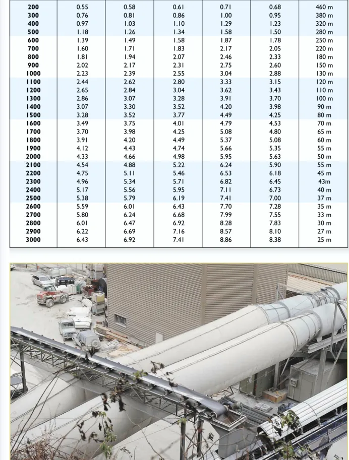 Table of weights and volumes 200 0.55 0.58 0.61 0.71 0.68 460 m 300 0.76 0.81 0.86 1.00 0.95 380 m 400 0.97 1.03 1.10 1.29 1.23 320 m 500 1.18 1.26 1.34 1.58 1.50 280 m 600 1.39 1.49 1.58 1.87 1.78 250 m 700 1.60 1.71 1.83 2.17 2.05 220 m 800 1.81 1.94 2.0